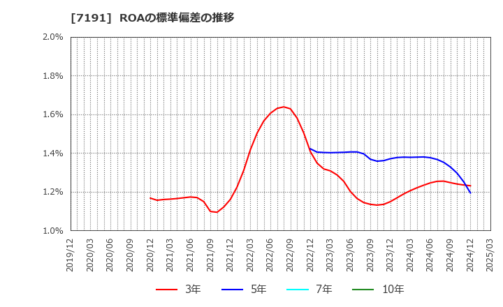 7191 (株)イントラスト: ROAの標準偏差の推移
