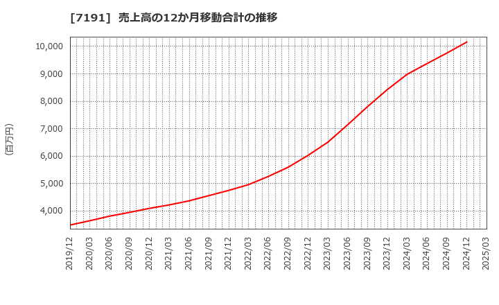 7191 (株)イントラスト: 売上高の12か月移動合計の推移