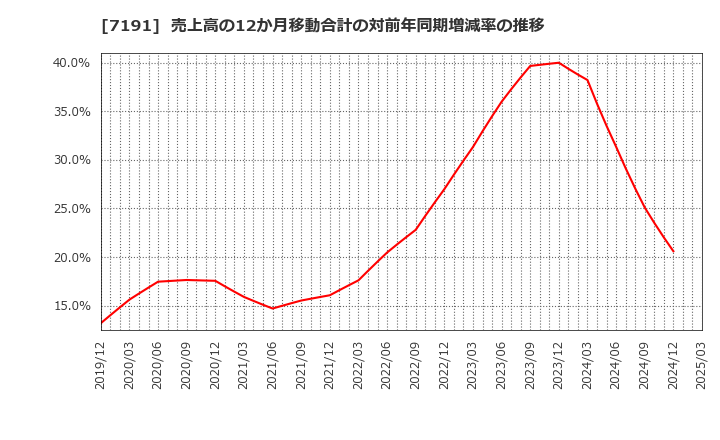 7191 (株)イントラスト: 売上高の12か月移動合計の対前年同期増減率の推移