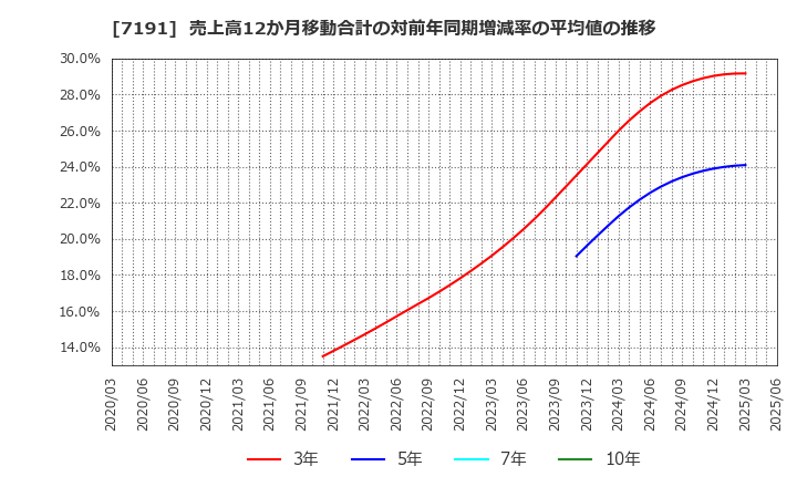 7191 (株)イントラスト: 売上高12か月移動合計の対前年同期増減率の平均値の推移