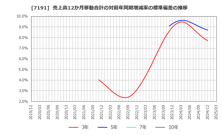 7191 (株)イントラスト: 売上高12か月移動合計の対前年同期増減率の標準偏差の推移