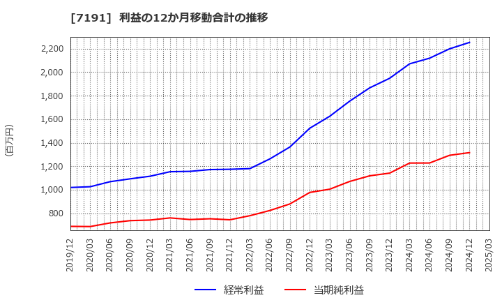 7191 (株)イントラスト: 利益の12か月移動合計の推移
