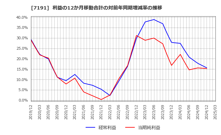 7191 (株)イントラスト: 利益の12か月移動合計の対前年同期増減率の推移