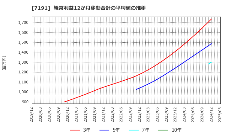 7191 (株)イントラスト: 経常利益12か月移動合計の平均値の推移