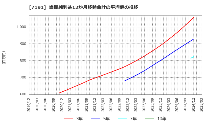 7191 (株)イントラスト: 当期純利益12か月移動合計の平均値の推移
