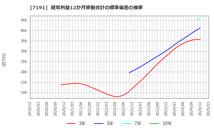 7191 (株)イントラスト: 経常利益12か月移動合計の標準偏差の推移