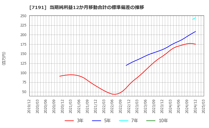 7191 (株)イントラスト: 当期純利益12か月移動合計の標準偏差の推移