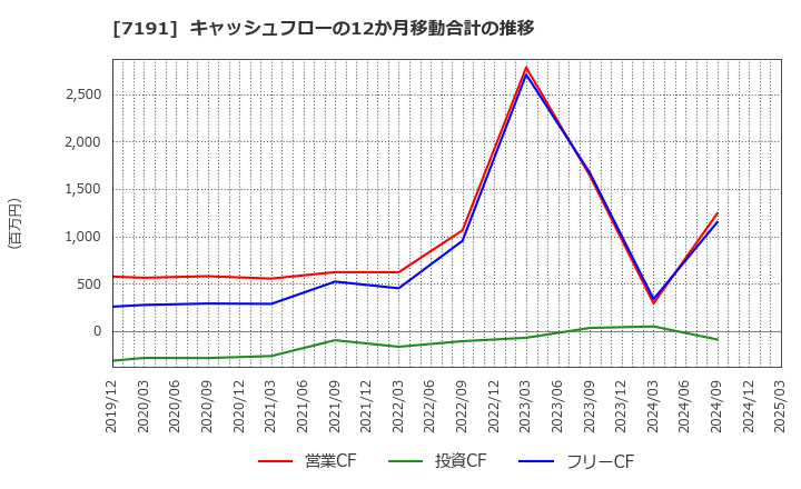 7191 (株)イントラスト: キャッシュフローの12か月移動合計の推移