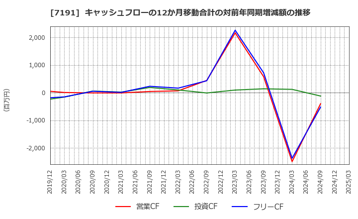 7191 (株)イントラスト: キャッシュフローの12か月移動合計の対前年同期増減額の推移