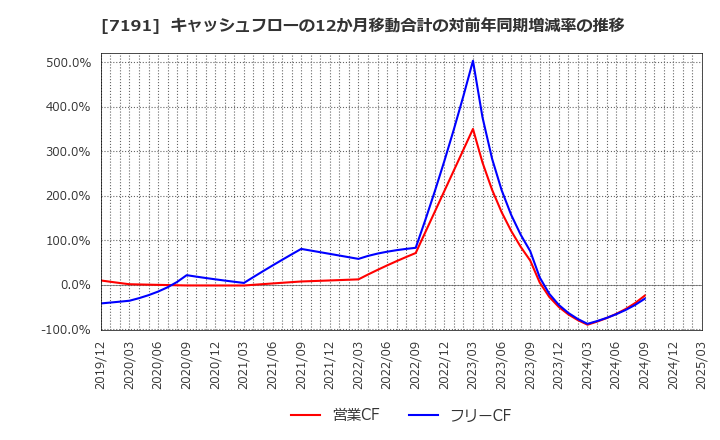 7191 (株)イントラスト: キャッシュフローの12か月移動合計の対前年同期増減率の推移