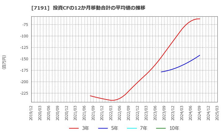 7191 (株)イントラスト: 投資CFの12か月移動合計の平均値の推移