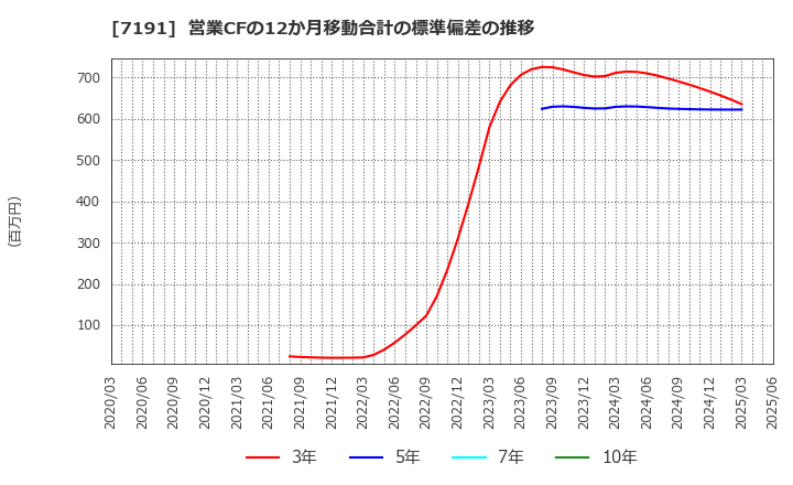 7191 (株)イントラスト: 営業CFの12か月移動合計の標準偏差の推移