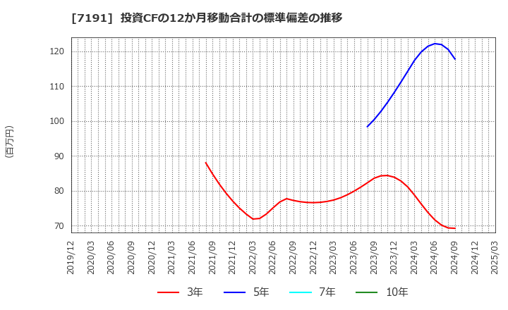 7191 (株)イントラスト: 投資CFの12か月移動合計の標準偏差の推移