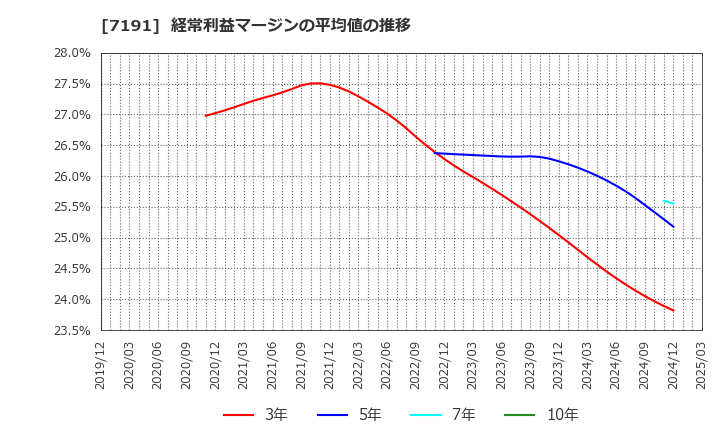 7191 (株)イントラスト: 経常利益マージンの平均値の推移