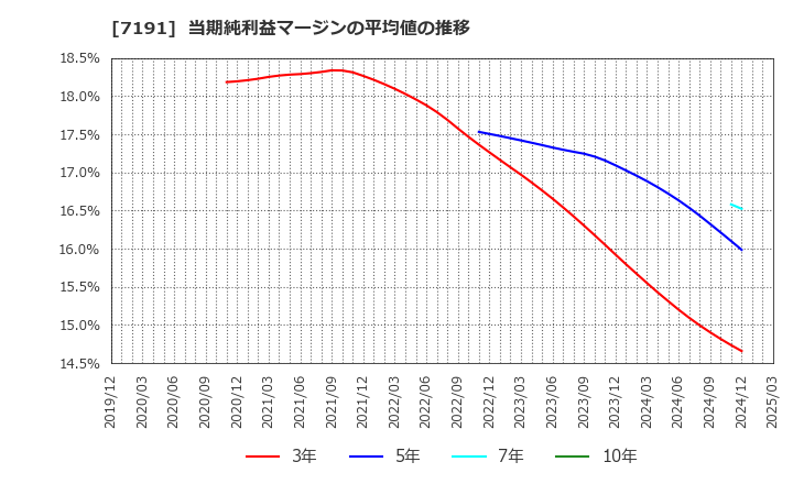 7191 (株)イントラスト: 当期純利益マージンの平均値の推移