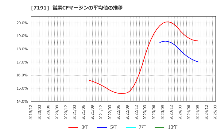 7191 (株)イントラスト: 営業CFマージンの平均値の推移