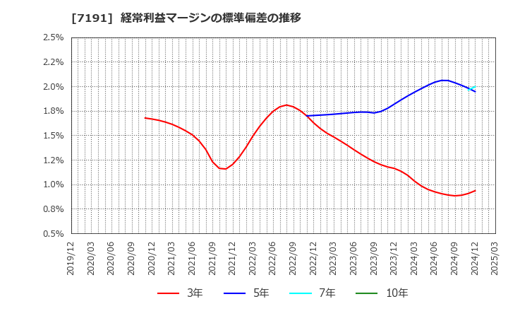 7191 (株)イントラスト: 経常利益マージンの標準偏差の推移