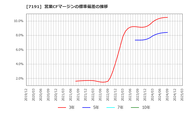 7191 (株)イントラスト: 営業CFマージンの標準偏差の推移