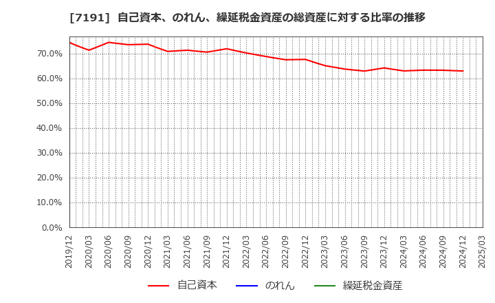 7191 (株)イントラスト: 自己資本、のれん、繰延税金資産の総資産に対する比率の推移