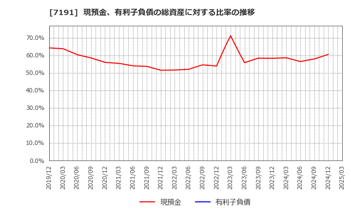 7191 (株)イントラスト: 現預金、有利子負債の総資産に対する比率の推移