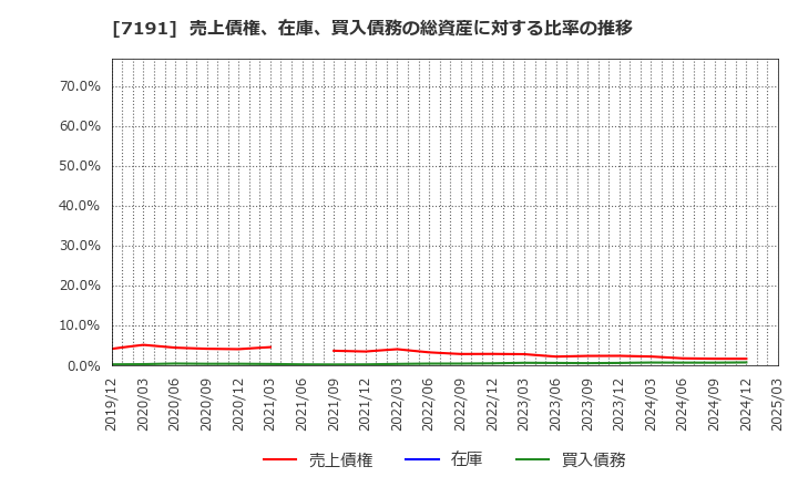 7191 (株)イントラスト: 売上債権、在庫、買入債務の総資産に対する比率の推移