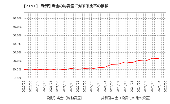 7191 (株)イントラスト: 貸倒引当金の総資産に対する比率の推移