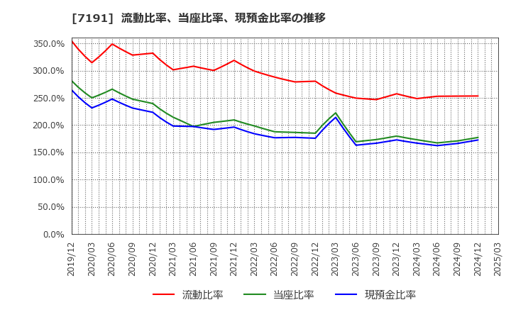 7191 (株)イントラスト: 流動比率、当座比率、現預金比率の推移
