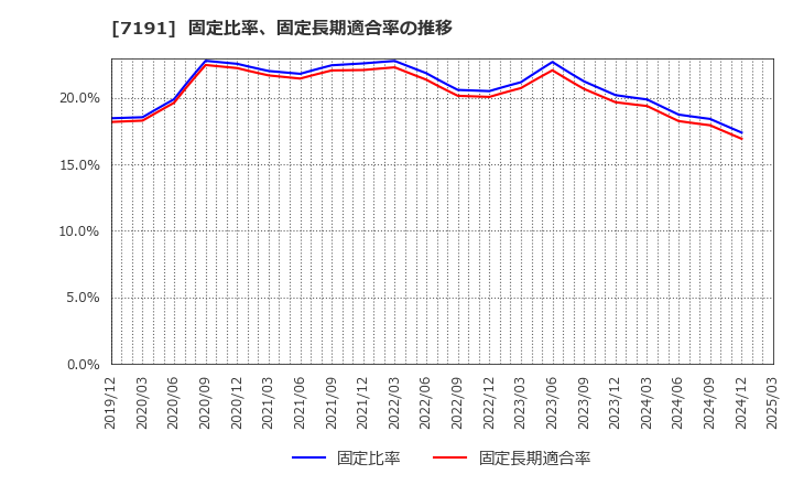 7191 (株)イントラスト: 固定比率、固定長期適合率の推移