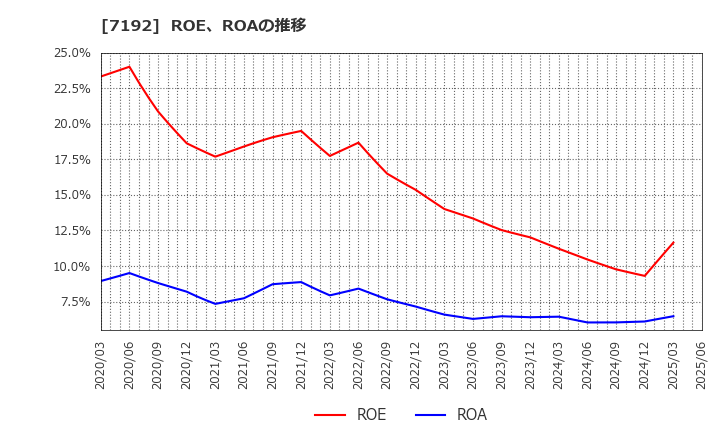 7192 日本モーゲージサービス(株): ROE、ROAの推移