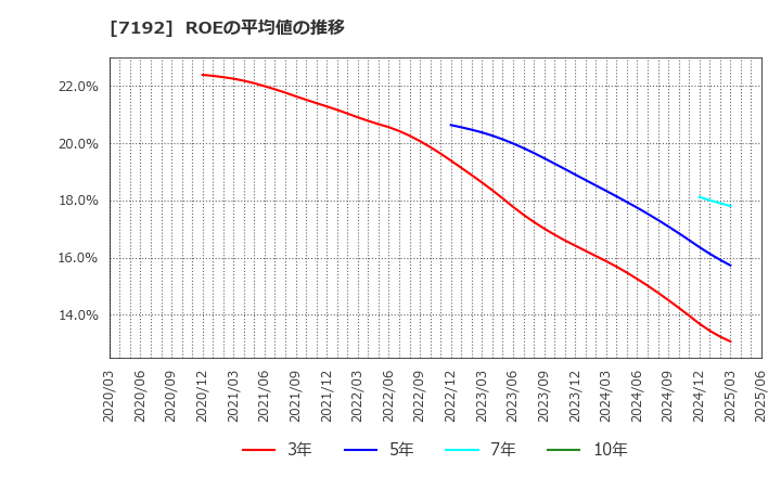 7192 日本モーゲージサービス(株): ROEの平均値の推移