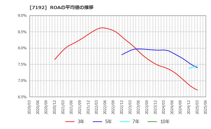 7192 日本モーゲージサービス(株): ROAの平均値の推移