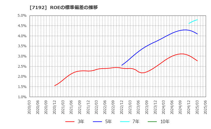 7192 日本モーゲージサービス(株): ROEの標準偏差の推移