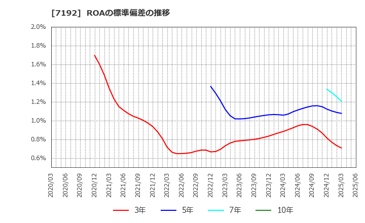 7192 日本モーゲージサービス(株): ROAの標準偏差の推移