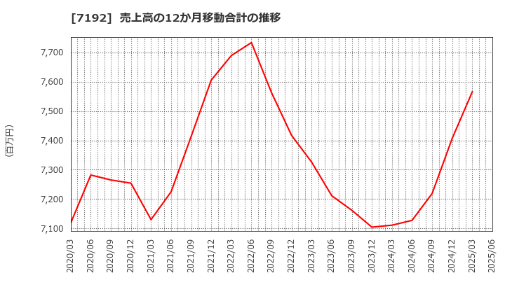 7192 日本モーゲージサービス(株): 売上高の12か月移動合計の推移