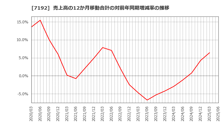 7192 日本モーゲージサービス(株): 売上高の12か月移動合計の対前年同期増減率の推移