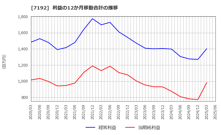7192 日本モーゲージサービス(株): 利益の12か月移動合計の推移
