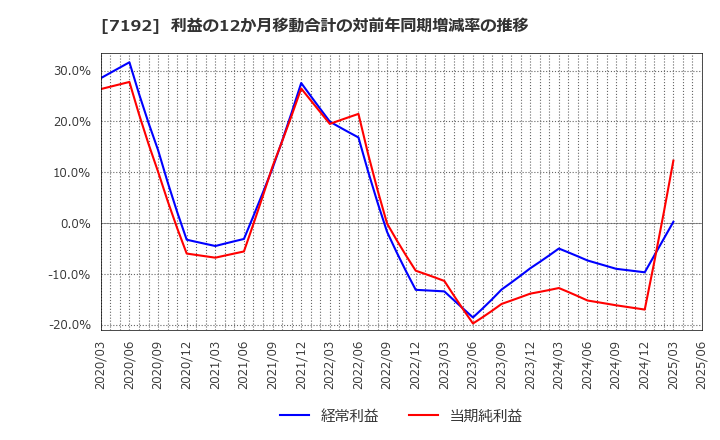 7192 日本モーゲージサービス(株): 利益の12か月移動合計の対前年同期増減率の推移