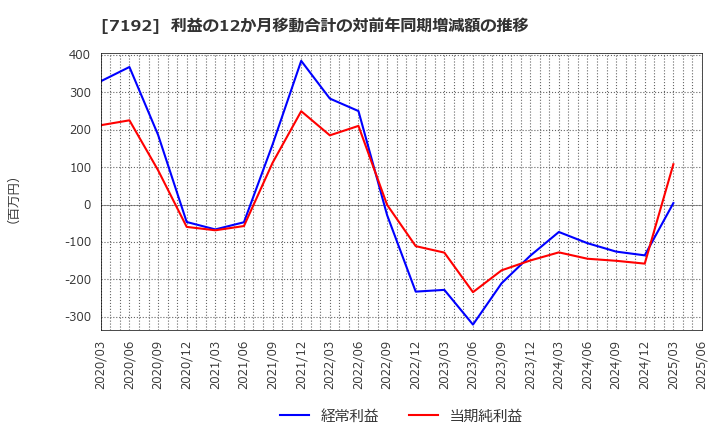 7192 日本モーゲージサービス(株): 利益の12か月移動合計の対前年同期増減額の推移