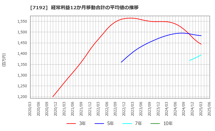 7192 日本モーゲージサービス(株): 経常利益12か月移動合計の平均値の推移