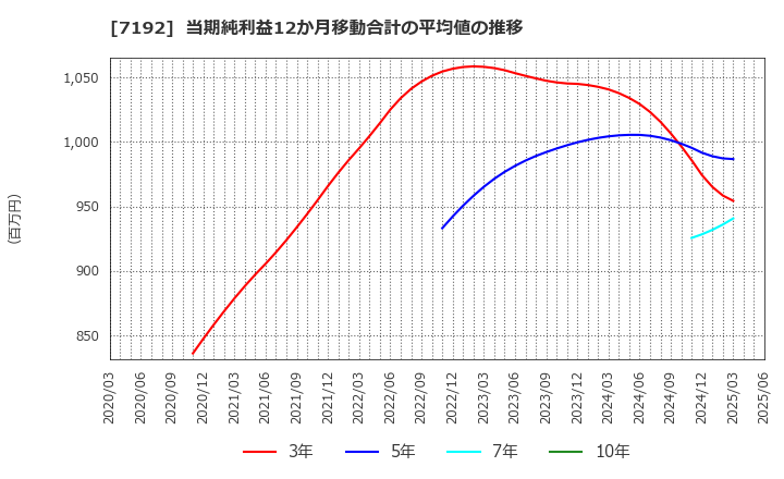7192 日本モーゲージサービス(株): 当期純利益12か月移動合計の平均値の推移