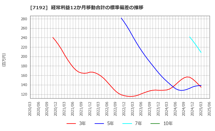 7192 日本モーゲージサービス(株): 経常利益12か月移動合計の標準偏差の推移