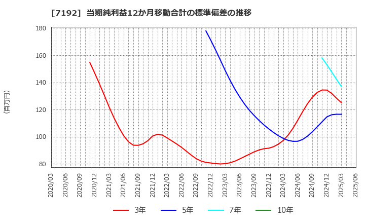 7192 日本モーゲージサービス(株): 当期純利益12か月移動合計の標準偏差の推移