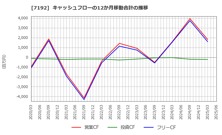 7192 日本モーゲージサービス(株): キャッシュフローの12か月移動合計の推移