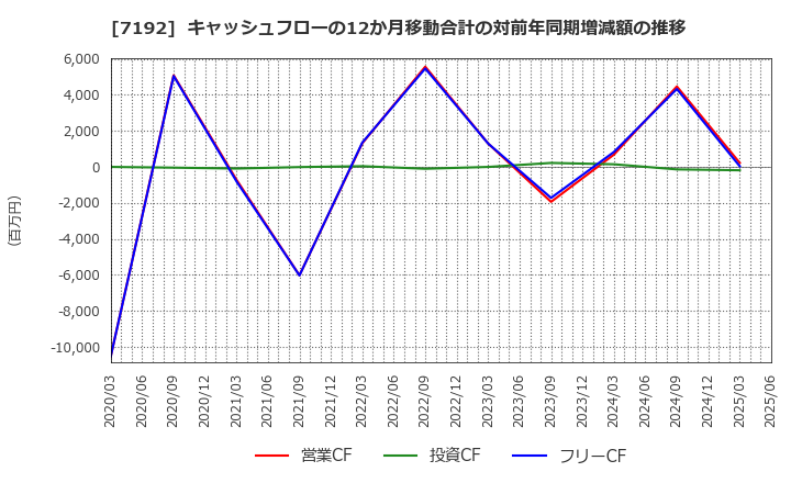 7192 日本モーゲージサービス(株): キャッシュフローの12か月移動合計の対前年同期増減額の推移