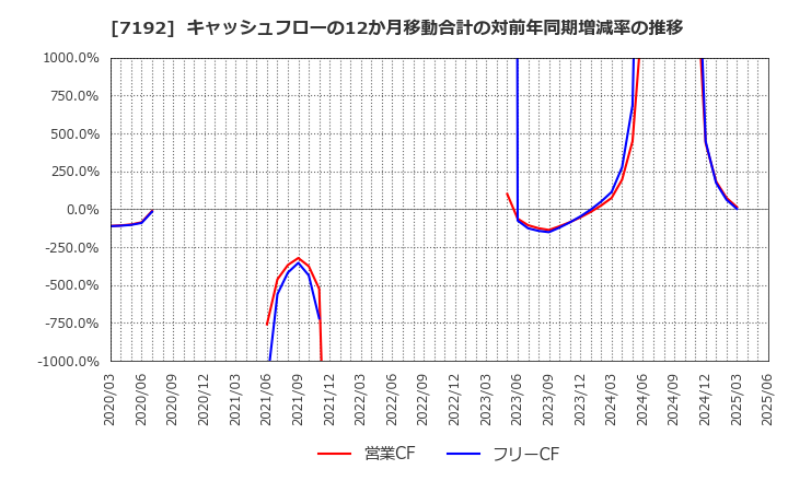 7192 日本モーゲージサービス(株): キャッシュフローの12か月移動合計の対前年同期増減率の推移