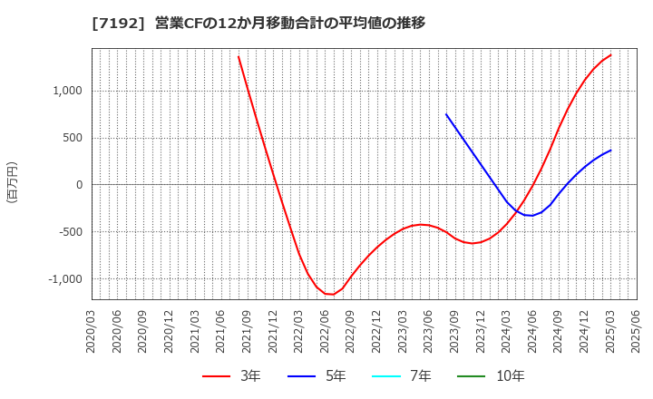 7192 日本モーゲージサービス(株): 営業CFの12か月移動合計の平均値の推移