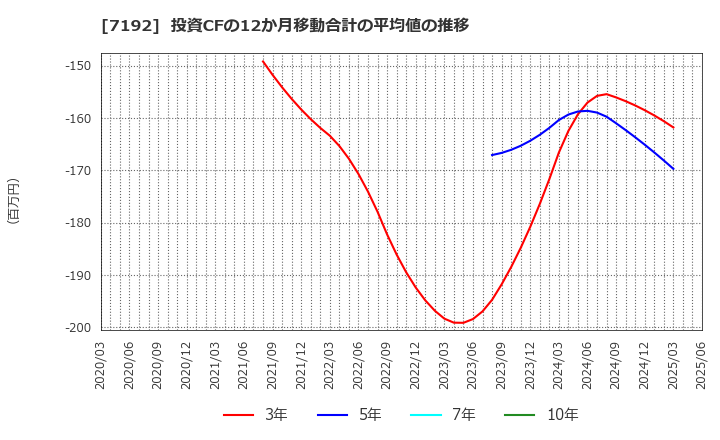 7192 日本モーゲージサービス(株): 投資CFの12か月移動合計の平均値の推移