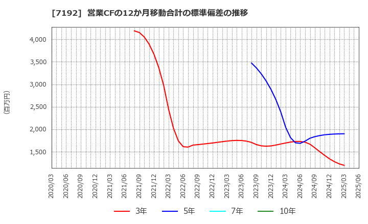 7192 日本モーゲージサービス(株): 営業CFの12か月移動合計の標準偏差の推移
