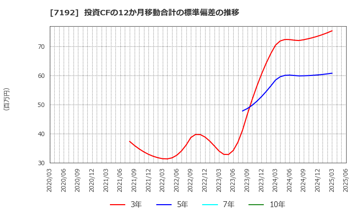 7192 日本モーゲージサービス(株): 投資CFの12か月移動合計の標準偏差の推移