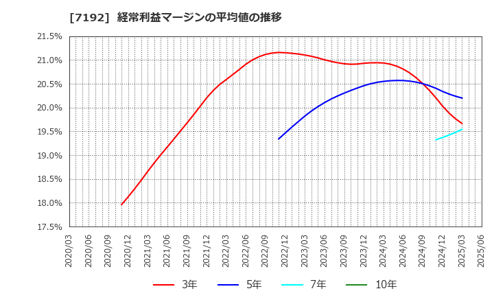 7192 日本モーゲージサービス(株): 経常利益マージンの平均値の推移